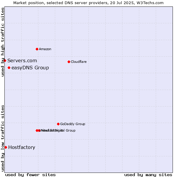 Market position of easyDNS Group vs. Hostfactory vs. Servers.com