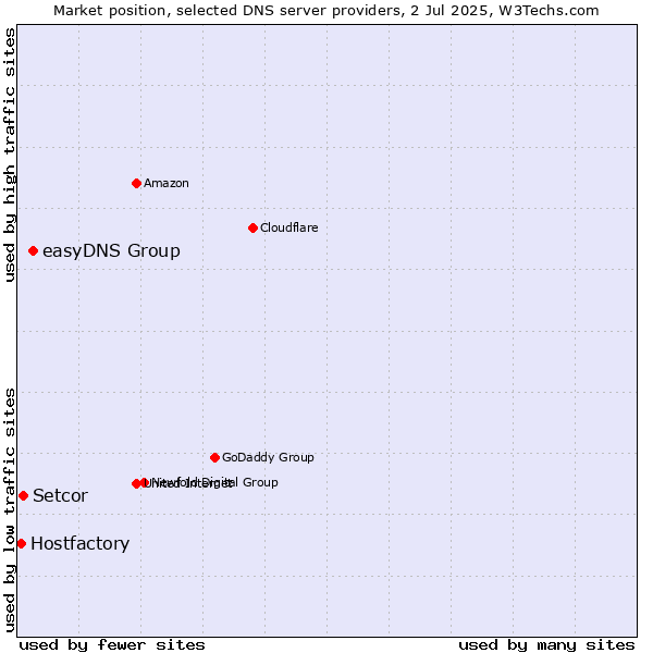 Market position of easyDNS Group vs. Setcor vs. Hostfactory
