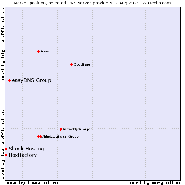 Market position of easyDNS Group vs. Hostfactory vs. Shock Hosting