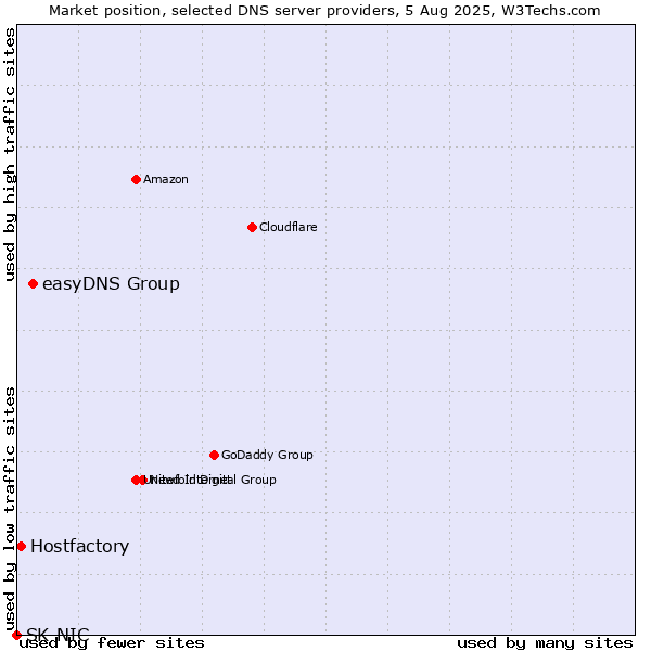 Market position of easyDNS Group vs. Hostfactory vs. SK-NIC