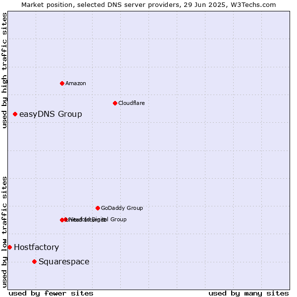 Market position of Squarespace vs. easyDNS Group vs. Hostfactory