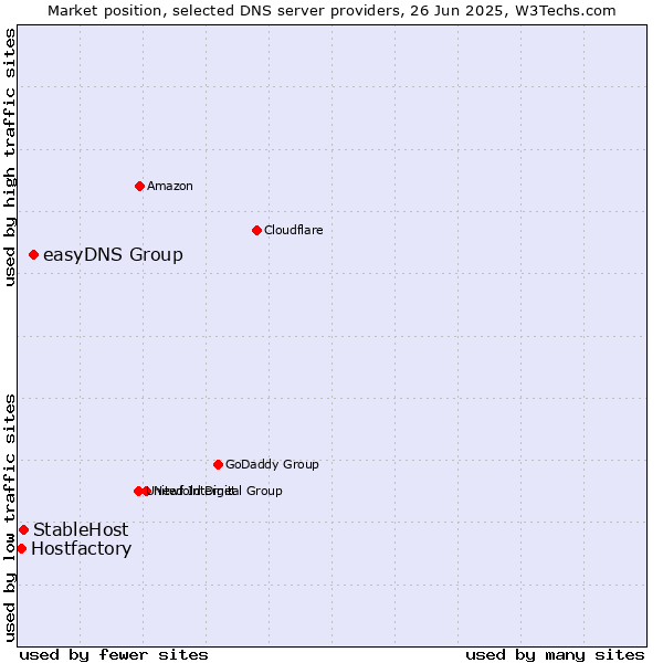 Market position of easyDNS Group vs. StableHost vs. Hostfactory