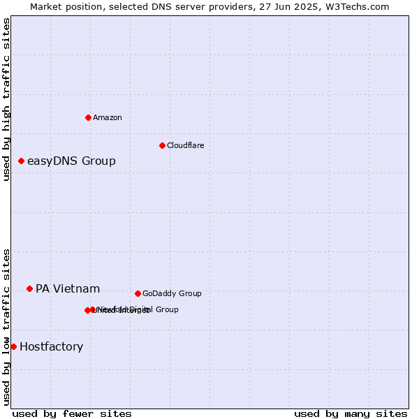 Market position of PA Vietnam vs. easyDNS Group vs. Hostfactory