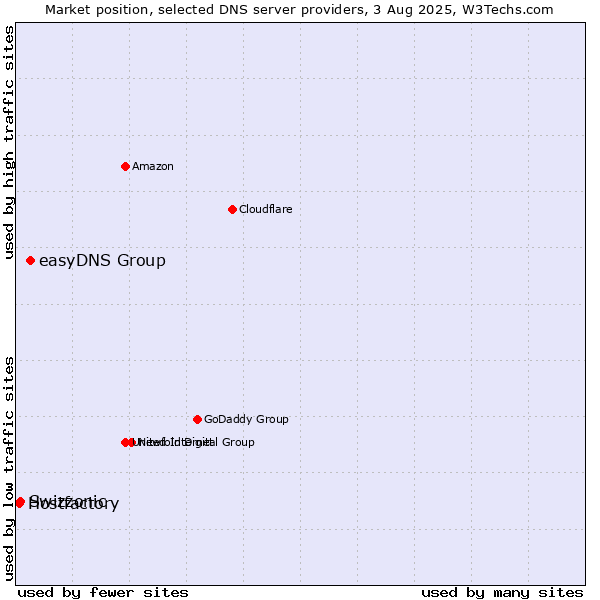 Market position of easyDNS Group vs. Swizzonic vs. Hostfactory