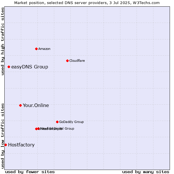 Market position of Your.Online vs. easyDNS Group vs. Hostfactory