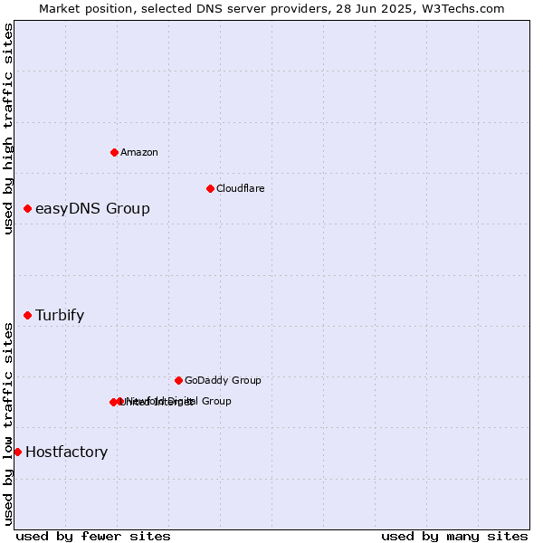 Market position of easyDNS Group vs. Turbify vs. Hostfactory