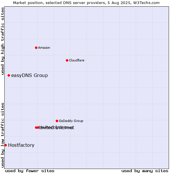 Market position of United Internet vs. easyDNS Group vs. Hostfactory