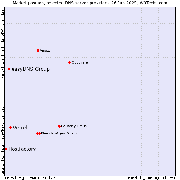 Market position of Vercel vs. easyDNS Group vs. Hostfactory
