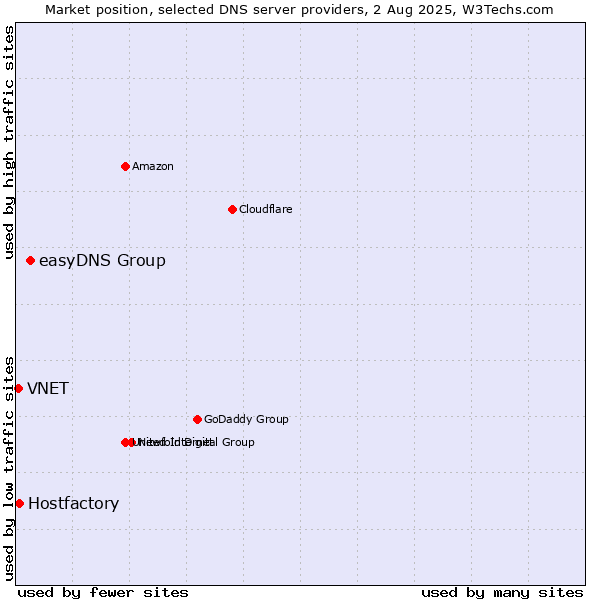 Market position of easyDNS Group vs. Hostfactory vs. VNET