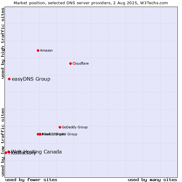 Market position of easyDNS Group vs. Web Hosting Canada vs. Hostfactory