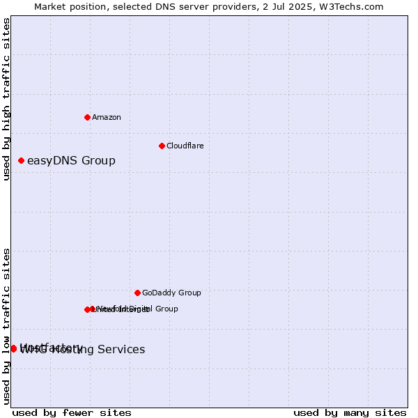 Market position of easyDNS Group vs. Hostfactory vs. WHG Hosting Services