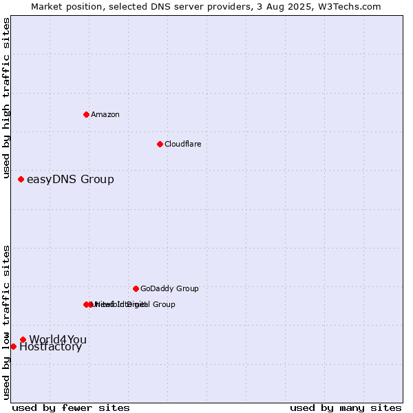 Market position of World4You vs. easyDNS Group vs. Hostfactory