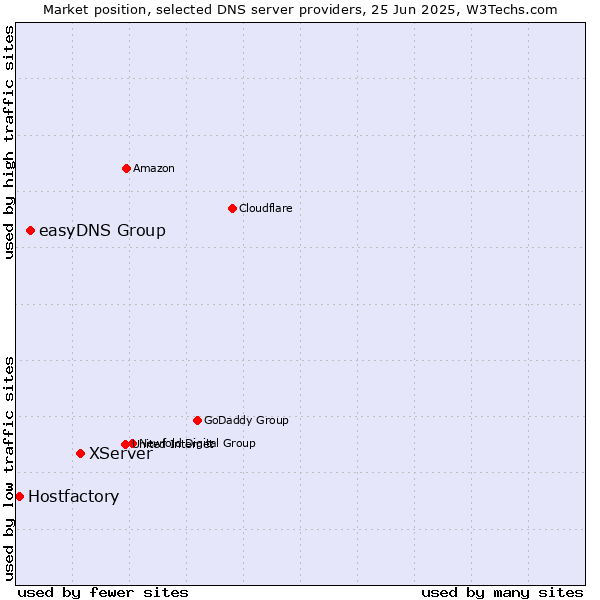 Market position of XServer vs. easyDNS Group vs. Hostfactory