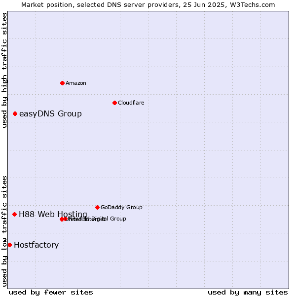 Market position of easyDNS Group vs. H88 Web Hosting vs. Hostfactory
