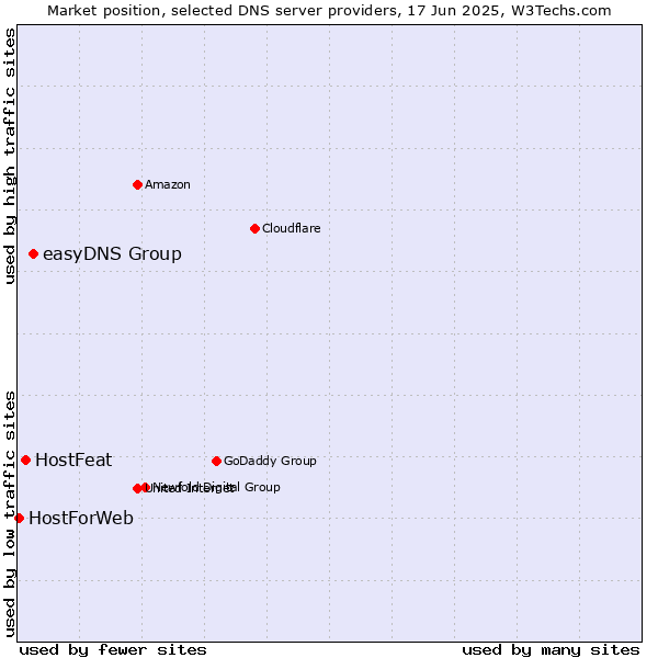 Market position of easyDNS Group vs. HostFeat vs. HostForWeb