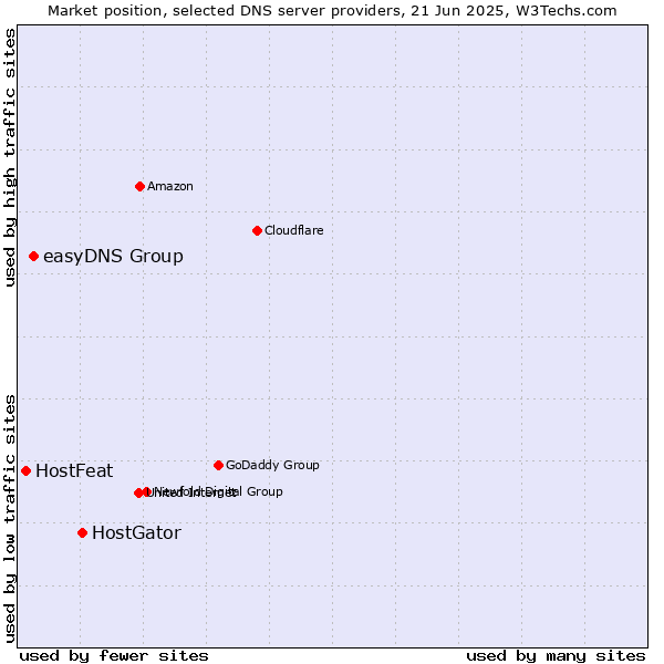 Market position of HostGator vs. easyDNS Group vs. HostFeat