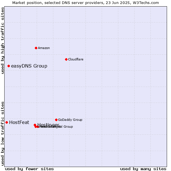 Market position of Hostinger vs. easyDNS Group vs. HostFeat