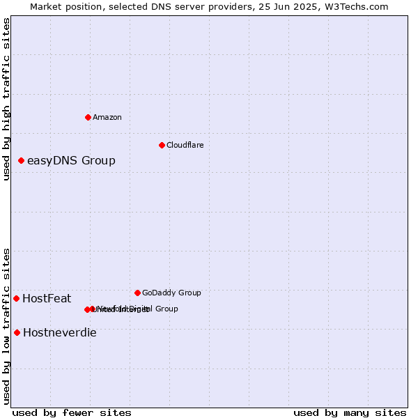 Market position of easyDNS Group vs. Hostneverdie vs. HostFeat