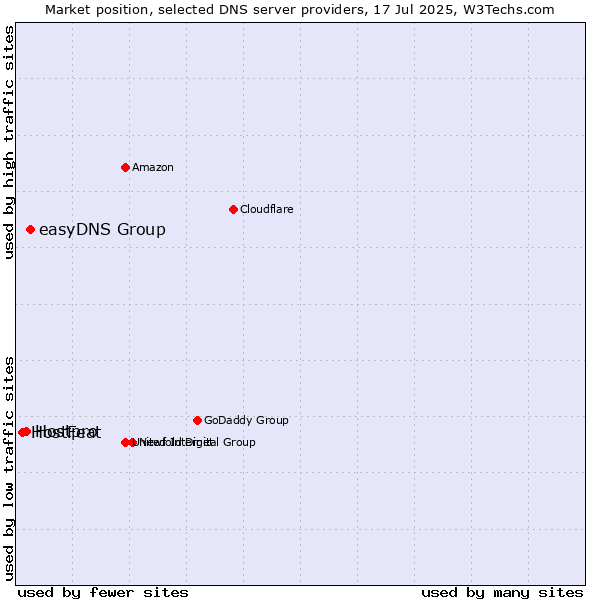 Market position of easyDNS Group vs. Hostpro vs. HostFeat
