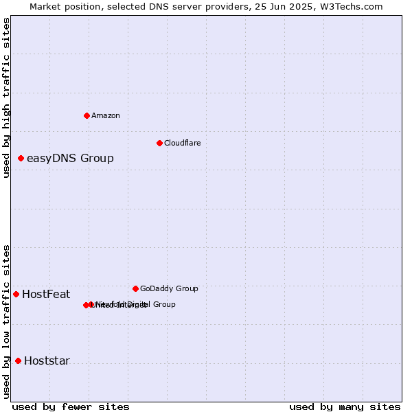 Market position of easyDNS Group vs. Hoststar vs. HostFeat