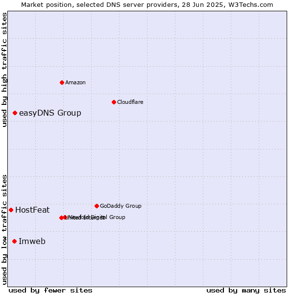 Market position of easyDNS Group vs. Imweb vs. HostFeat