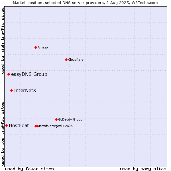 Market position of InterNetX vs. easyDNS Group vs. HostFeat