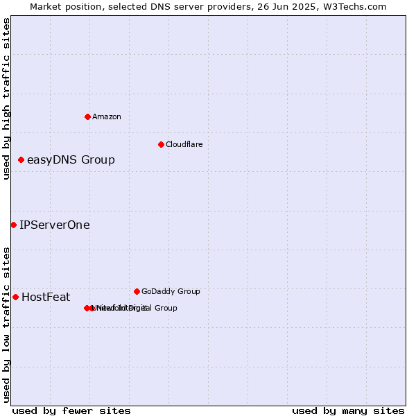 Market position of easyDNS Group vs. HostFeat vs. IPServerOne