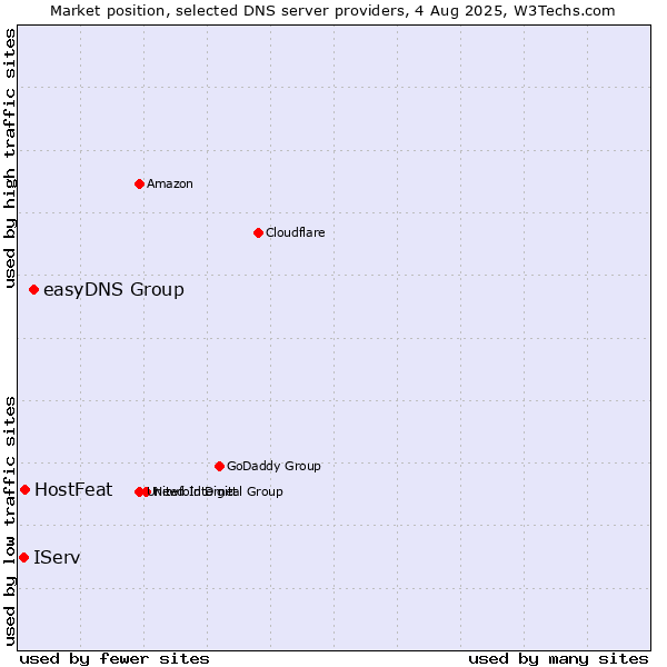 Market position of easyDNS Group vs. HostFeat vs. IServ