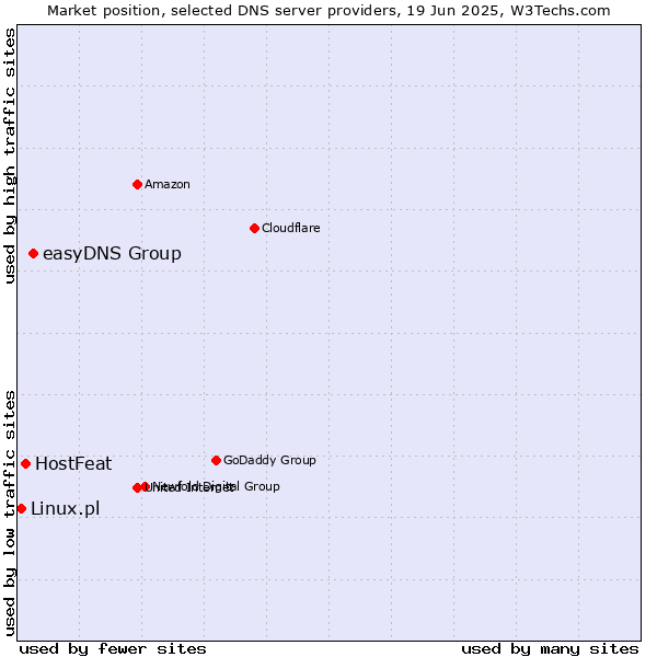 Market position of easyDNS Group vs. HostFeat vs. Linux.pl