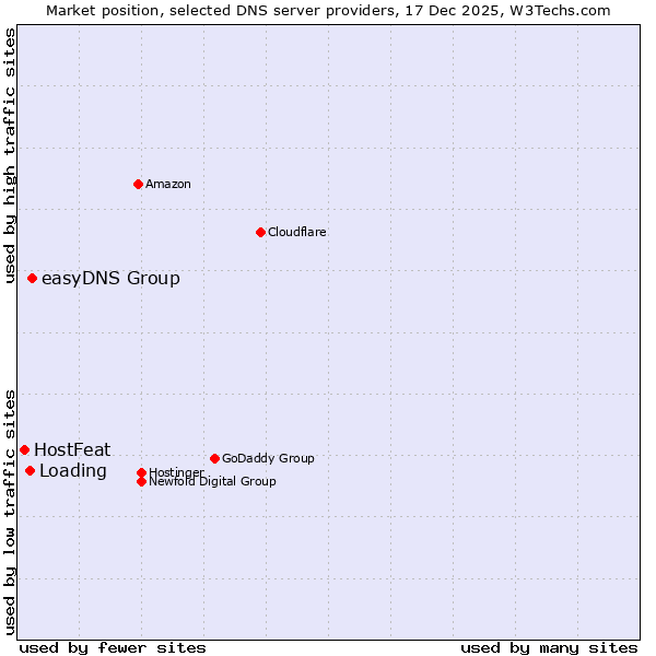Market position of easyDNS Group vs. Loading vs. HostFeat