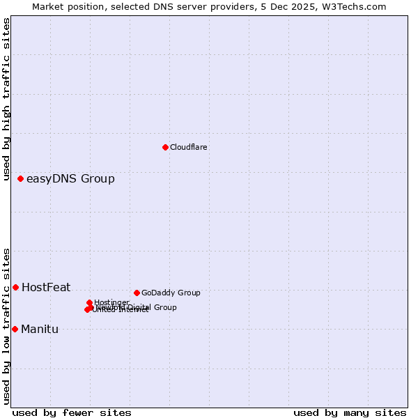 Market position of easyDNS Group vs. HostFeat vs. Manitu