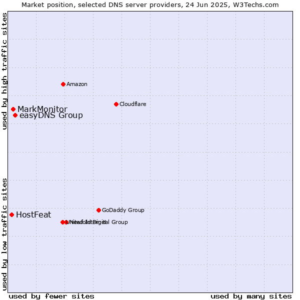 Market position of easyDNS Group vs. MarkMonitor vs. HostFeat