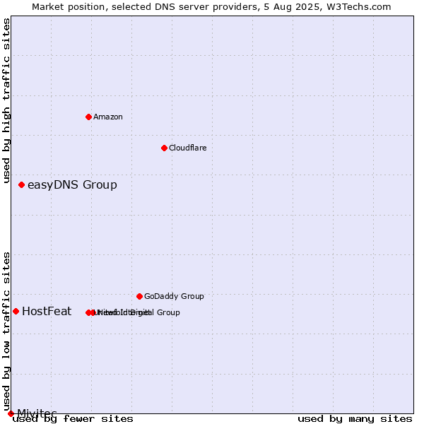 Market position of easyDNS Group vs. HostFeat vs. Mivitec