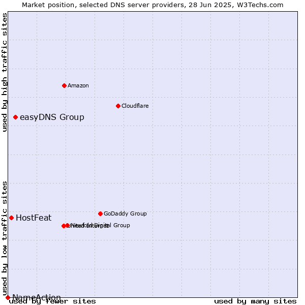 Market position of easyDNS Group vs. HostFeat vs. NameAction