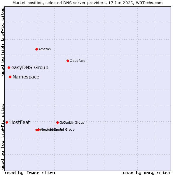 Market position of Namespace vs. easyDNS Group vs. HostFeat