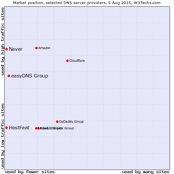 Market position of easyDNS Group vs. Naver vs. HostFeat
