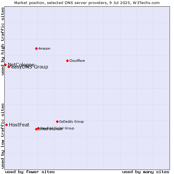 Market position of easyDNS Group vs. HostFeat vs. NetCologne