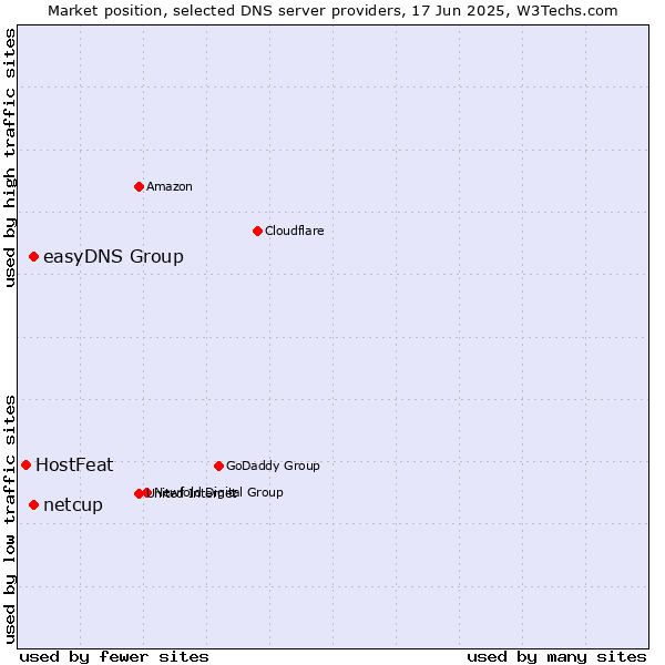 Market position of easyDNS Group vs. netcup vs. HostFeat