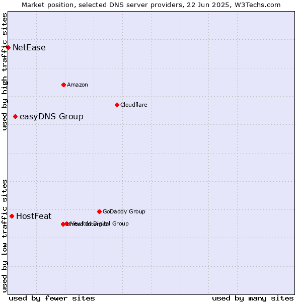 Market position of easyDNS Group vs. HostFeat vs. NetEase