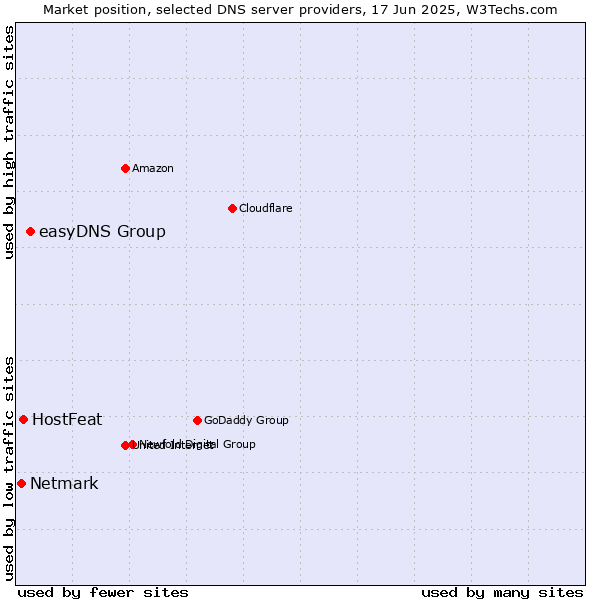 Market position of easyDNS Group vs. HostFeat vs. Netmark