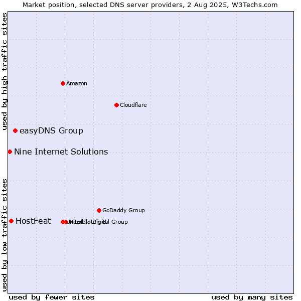Market position of easyDNS Group vs. HostFeat vs. Nine Internet Solutions