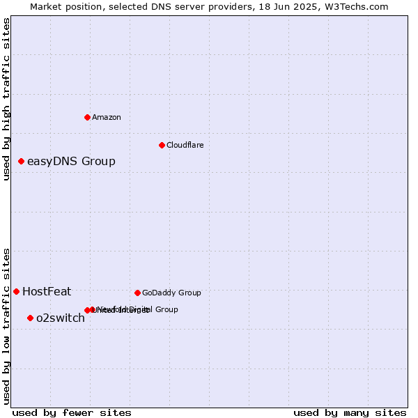 Market position of o2switch vs. easyDNS Group vs. HostFeat