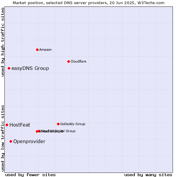 Market position of Openprovider vs. easyDNS Group vs. HostFeat