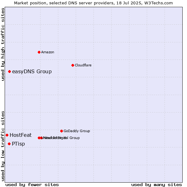 Market position of easyDNS Group vs. PTisp vs. HostFeat