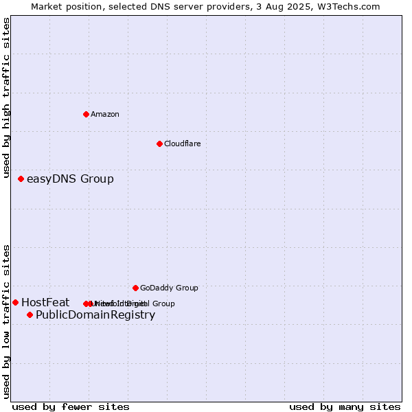 Market position of PublicDomainRegistry vs. easyDNS Group vs. HostFeat
