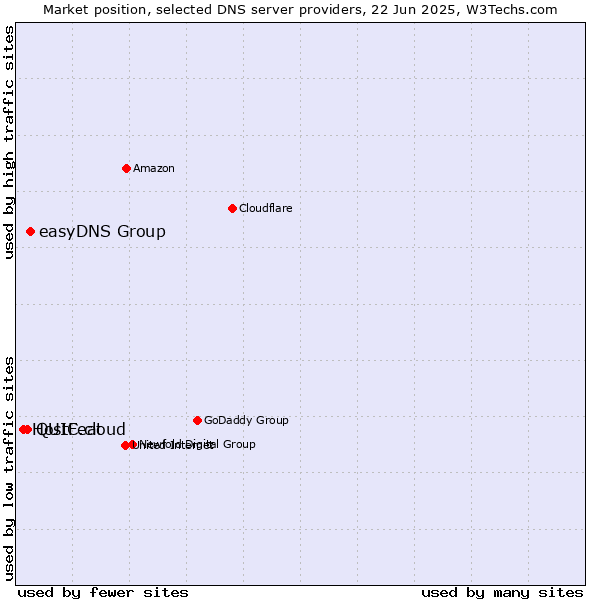 Market position of easyDNS Group vs. QUIC.cloud vs. HostFeat