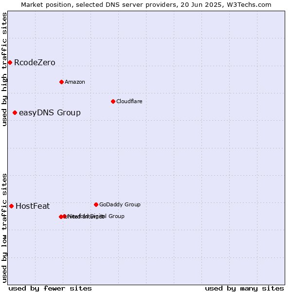 Market position of easyDNS Group vs. HostFeat vs. RcodeZero