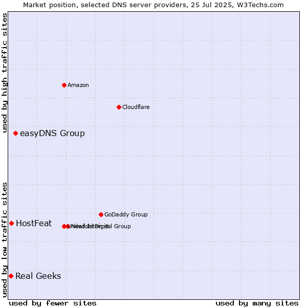 Market position of easyDNS Group vs. HostFeat vs. Real Geeks