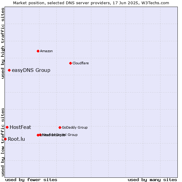 Market position of easyDNS Group vs. HostFeat vs. Root.lu