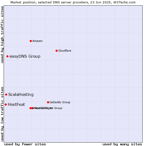 Market position of easyDNS Group vs. ScalaHosting vs. HostFeat